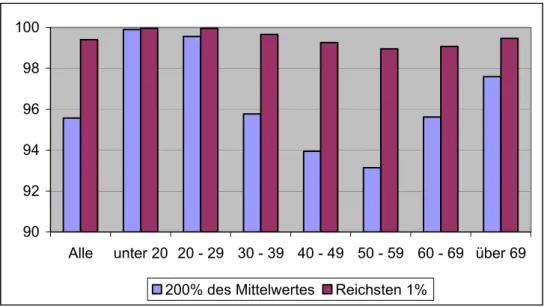 Abbildung 7: Gini-Koeffizient der Reichtumslückenverhältnisse 2001 nach Alters- Alters-klassen (in Prozent) 