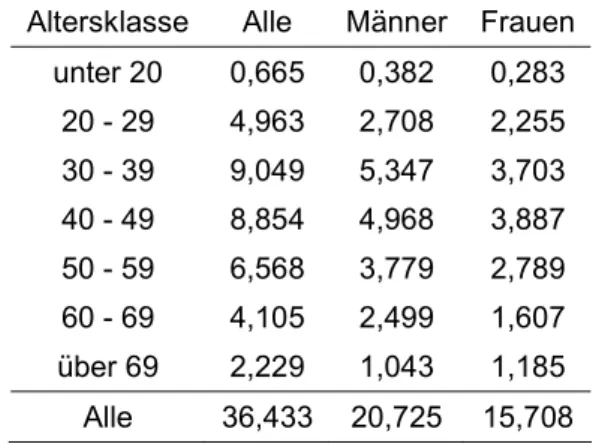 Tabelle 2:   Anzahl der Steuerfälle 2001 nach Altersklassen und Geschlecht  (in Mio.) 