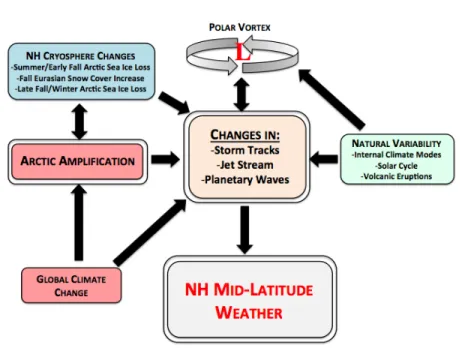 Figure 5 illustrates the pathways of potential linkages from global change, through AA, to large- large-scale atmospheric wind patterns and finally to regional weather and extreme events