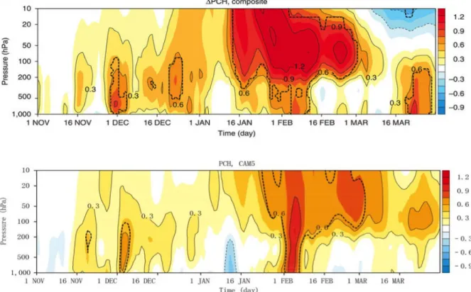 Figure 8. Observed (top) and modeled (bottom) ensemble-mean responses to reduced sea ice over Barents-Kara seas for  the subseasonal evolution of the polar cap height anomaly (PCH; shading is standard deviation) as a function of pressure  (hPa; Figure from