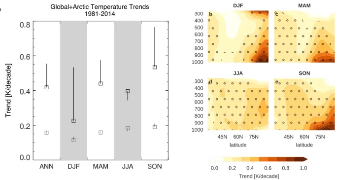 Figure 1. (a) Annual (ANN) and seasonal (DJF, MAM, JJA, SON) surface air temperature (SAT) trends from 1981 to 2014 in the  Arctic (black squares, north of 60°N) and for the whole globe (gray squares) using the average of four observational products  (CRU,