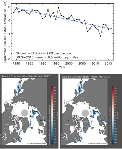 Figure 2. Satellite-era Arctic sea ice trends from 1979-2016 are shown for  (top) September areal extent (courtesy Patrick Taylor, NASA) and (bottom)  March and September regional ice concentration trends (units: % per  decade; courtesy of Julienne Stroeve