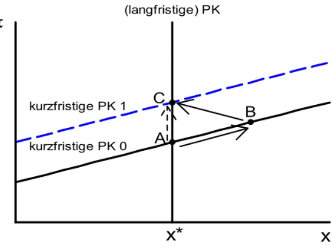 Grafik 1: Expansive Geldpolitik und Phillipskurven (PK) in verschiedenen Theorien 
