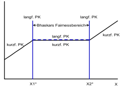 Grafik 3: Kurz- und langfristige Phillipskurve mit Bhaskars Fairnessbereich 