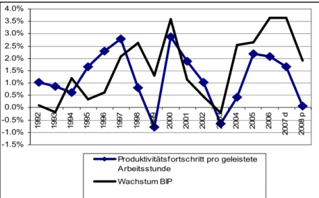 Grafik 3: Produktivitätsfortschritt und Wirtschaftswachstum in der Schweiz 1992 - 2008 (proviso- (proviso-risch)  -1.5%-1.0%-0.5%0.0%0.5%1.0%1.5%2.0%2.5%3.0%3.5%4.0% 1992 1993 1994 1995 1996 1997 1998 1999 2000 2001 2002 2003 2004 2005 2006 2007 d 2008 p