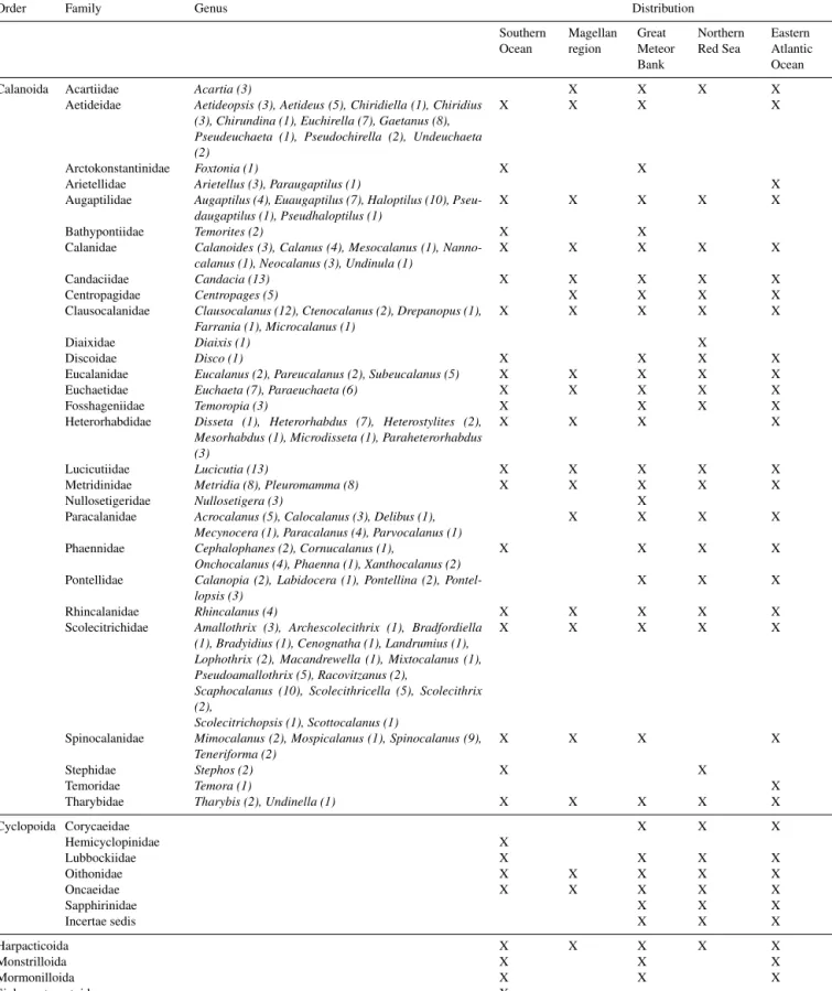 Table 2. List of calanoid copepod families and genera, cyclopoid families, and other orders compiled in this data collection