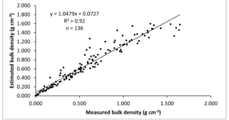 Figure 2. Correlation between measured bulk densities and bulk densities estimated from gravimetric ice contents.