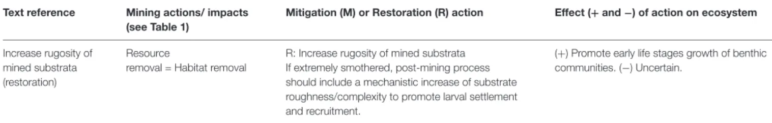 TABLE 4 | Proposed mitigation and restoration actions specifically for Fe-Mg crust mining at seamounts.