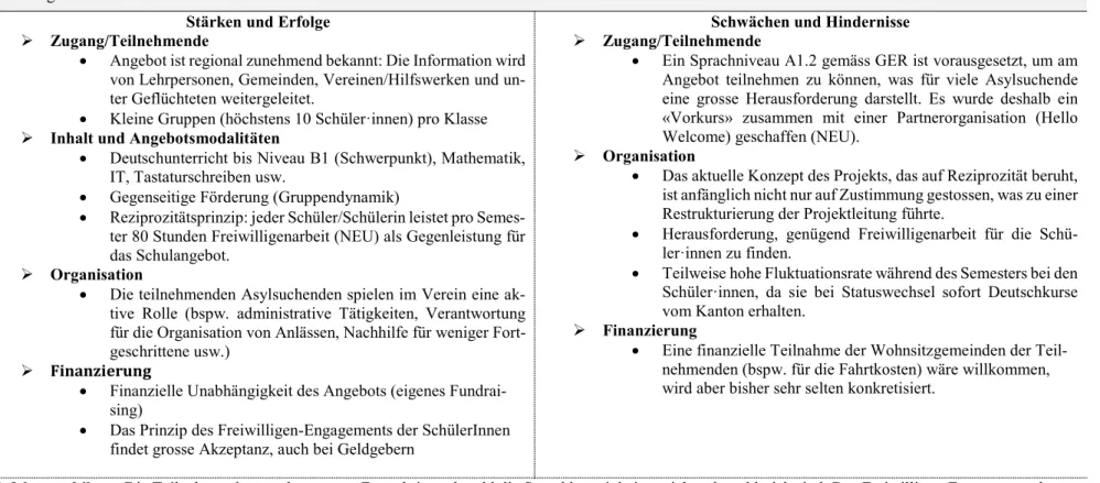 Abbildung 5 Verein Hope 