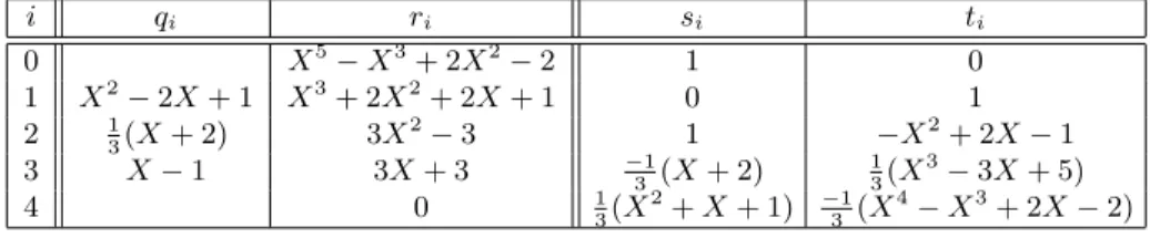 Table 3: Extended Euclidean algorithm in Q [X]. i q i r i s i t i 0 X 5 − X 3 + 2X 2 − 2 1 0 1 X 2 − 2X + 1 X 3 + 2X 2 + 2X + 1 0 1 2 1 3 (X + 2) 3X 2 − 3 1 −X 2 + 2X − 1 3 X − 1 3X + 3 −1 3 (X + 2) 13 (X 3 − 3X + 5) 4 0 1 3 (X 2 + X + 1) −13 (X 4 − X 3 + 