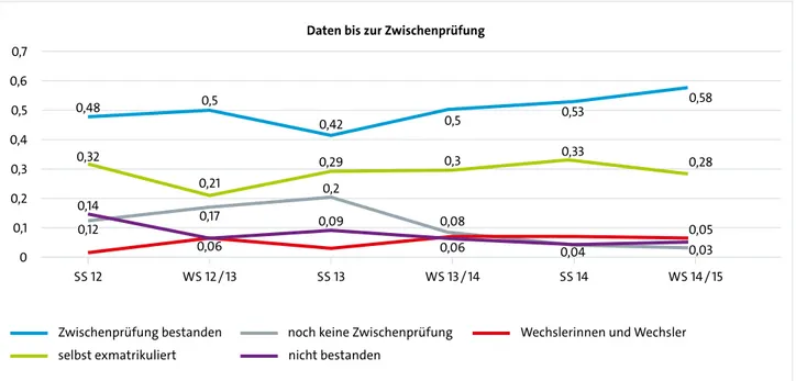 Abbildung 1: Entwicklung der Zahlen an der Universität Hamburg nach Kohorten00,10,20,30,40,50,60,7SS 12WS 12 / 13SS 13 WS 13 / 14 SS 14 WS 14 / 150,480,50,420,50,530,580,320,210,290,30,330,280,140,170,20,120,080,060,090,060,040,050,03