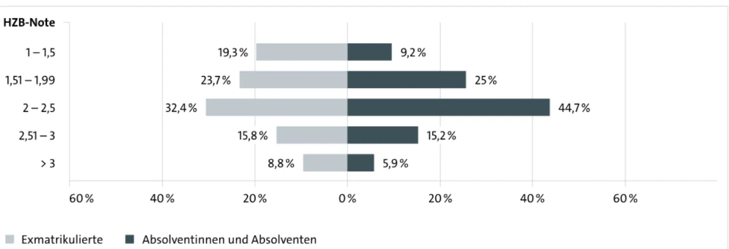 Abbildung 2: Note der Hochschulzugangsberechtigung nach klassierten Notenintervallen1 – 1,5HZB-Note2 – 2,51,51 – 1,992,51 – 3&gt; 360 %40 %20 %0 %20 %40 %60 %23,7 %32,4 %15,8 %8,8 %15,2 %44,7 %25 %9,2 %19,3 %5,9 %