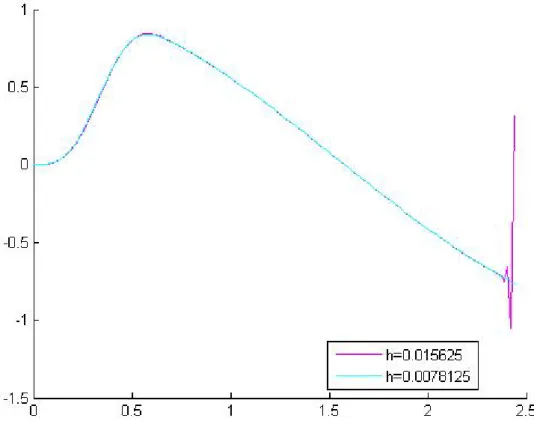 Abbildung 1: Eulerverfahren mit Schrittweite h