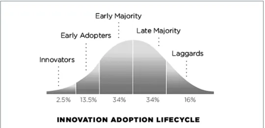 Abbildung 3: Everett Rogers Technology Adoption Lifecycle Modell (aus E. Rogers, 2003)