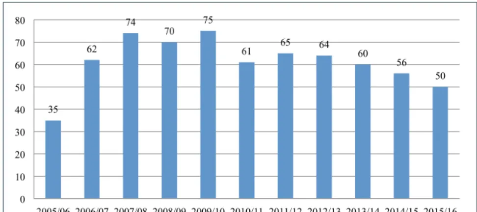 Abbildung 9: Verteilung der IKS-Kurse auf Fächer und Jahrgangsstufen (2015/16)