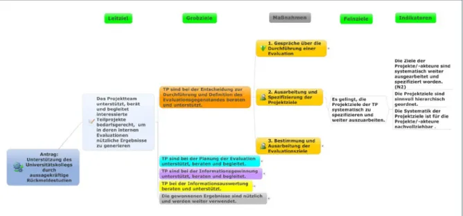Abbildung 4: Übersicht zur Zielsystematik des Evaluationsteams am Beispiel der Ausarbeitung und  Spezifizierung der Projektziele