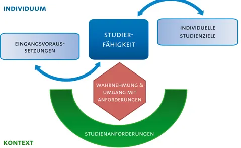 Abbildung 1: Hamburger Modell Studierfähigkeit – Allgemeines Rahmenmodell  (van den Berk, Schultes &amp; Stolz, 2015)