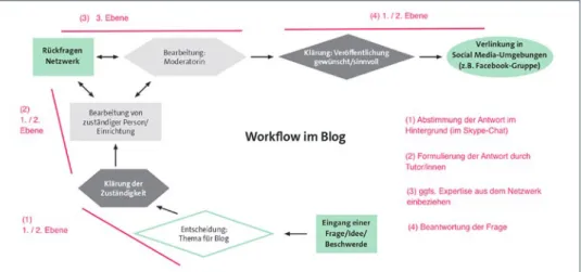 Abbildung 4: Workflow im Blog (eigene Quelle)
