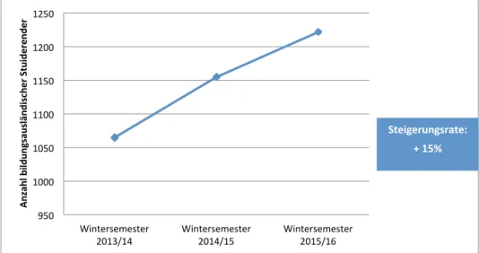 Abbildung 6: Entwicklung der Anzahl bildungsausländischer Studierender im 1. Fachsemester  (2013 – 2015) (Quelle: Abteilung Universitätsentwicklung, Referat Kennzahlen und Datenmanagement)