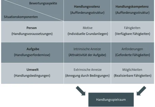 Abbildung 10: Handlungsmodell von Nitsch und Hackfort 1981 (in der Darstellung von Handow o