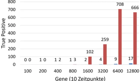 Abb. 1) Berechnungsdauer in Minuten gegen Zahl der Gene. In blau ist die Rechenzeit des ursprünglichen Matlab- Matlab-Programms und in rot die des optimierten TSNI-Matlab-Programms dargestellt