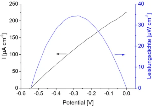 Abb. 3) Änderung der Photostromdichte ΔI bzw. photochronoamperometrische Messung (Einschub) von  8-schichtigen IO-TiO 2 |PbS|P Os |FAD-GDH Elektroden bei Zugabe verschiedener Glukosekonzentrationen
