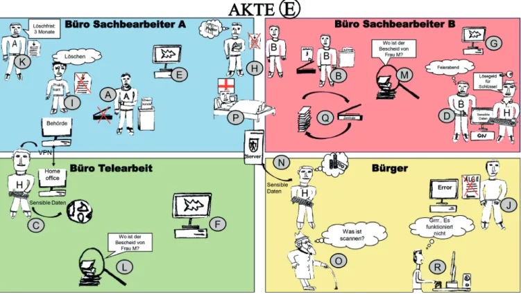 Fig. 2) Analogue game-based scenario (in German) for e-Akte and possible risks created by a VR15 student project team in WS1718.