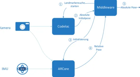 Abb. 1) Integration Codeloc und ARCore.