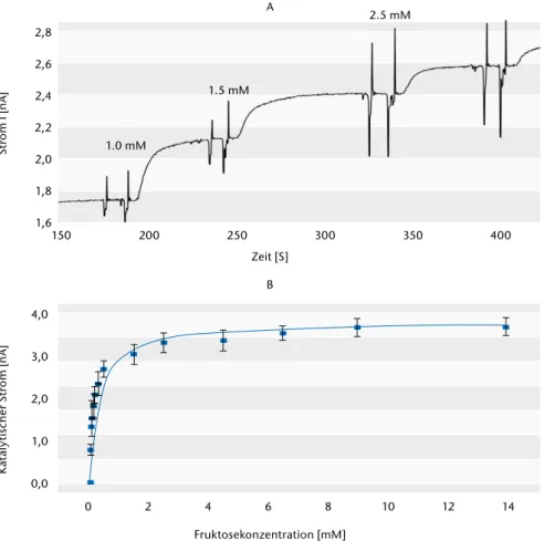 Abb. 7) Elektrochemische Charakterisierung einer 5-Schichtelektrode (Au-MU/MUA-Cyt c-[DNA-Cyt c/FDH]5) in  5 mM KPP-Puffer pH 7,0 und mit einem Potential von +200 mV (vs