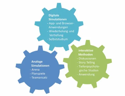 Abb. 2) Der in SecAware4job angewandte Methodenmix und Forschungsansatz.