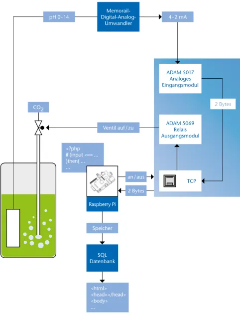 Abb. 3) Aufbau der Bioprozessautomatisierungsanlage zur Regelung des pH-Wertes einer Algenanlage mithilfe  eines Prozessleitsystems.