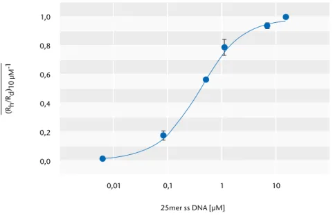 Abb. 3) Relatives Verhältnis des Durchtrittswiderstandes von DNA-modifizierten Goldchipelektroden (n=3) in  Abhängigkeit von der 25mer DNA-Konzentration