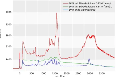 Abb. 3 zeigt typische Spektren von  DNA-Proben ohne Kolloide und mit  Kolloidkonzentrationen von 1,8*10 -3 und 8,8*10 -4  mol/l