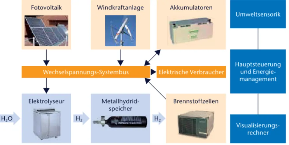 Abb. 1) Schematische Darstellung des regenerativen Energiesystems mit Wasserstoff-Brennstoffzellentechnikelektrolyseurmetallhydrid-speicherelektrische VerbraucherakkumulatorenH2oH2H2 umweltsensorik Hauptsteuerungund energie-managementVisualisierungs-rechne