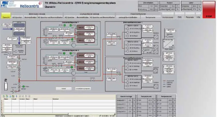 Abb. 2) Bildschirmfoto der Betriebsführungssoftware mit aktiviertem Reiter „Übersicht“