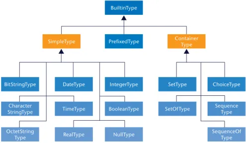 Fig. 3)  Modified model hierarchy of ASN.1 BuildinType