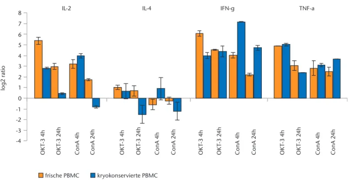 Abb. 1: Genexpressionsraten (bestimmt mit RT-qPCR) von IL-2, IL-4, IFN-γ und TNF-α in frisch isolierten und kryokonservierten Zellen nach 4 und 24  Stunden Kultivierung