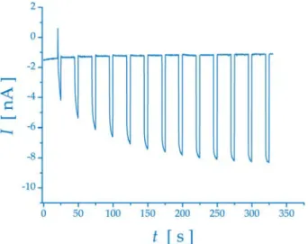 Abb. 2: Entwicklung der Photostromantwort von Au-[QD-BDT] für wie- wie-derholte Lichtpulse in 100 mM HEPES  (N-[2-Hydroxyethyl]piperazin-N’-[2-ethansulfonsäure]) pH8 bei +50 mV (vs Ag/AgCl, 1 M KCl) 