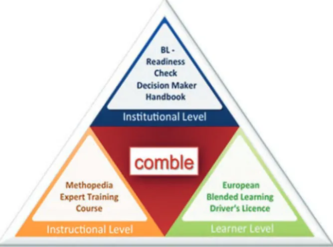 Abb. 1: Symbolische Darstellung der im COMBLE-Projekt untersuchten drei  Ebenen (institutional, instructional and learner level) und ihre Produkte