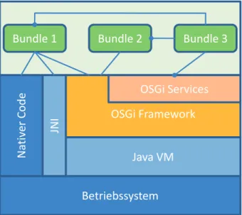 Abb. 1: Bundles nutzen die Dienste des OSGi Frameworks und solche,  die von anderen Bundles registriert wurden