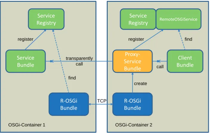 Abb. 2: Clients erhalten lokalen Zugriff auf einen von R-OSGi erzeugten Proxy-Service, der Aufrufe transparent an den eigentlichen Remote Service  weiterleitet