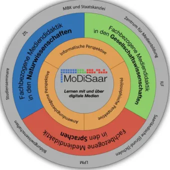 Abb. 1. Schematische Darstellung der Konzeption des Projekts MoDiSaar und der  Kooperationen mit weiteren universitätsnahen Institutionen