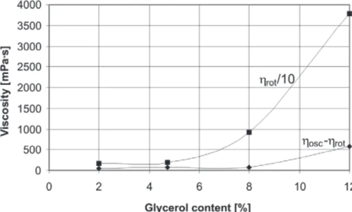 Figure 5. Dependence of the viscosity η of polyols on glycerol  content (hydroxyl number 380 mg KOH/g, no adipic acid)