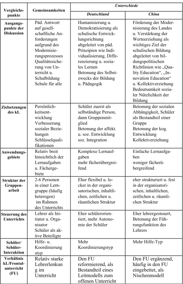 Tabelle 1: Ergebnisse der Untersuchung Unterschiede  Vergleichs-punkte Gemeinsamkeiten Deutschland China  Ausgangs-punkte der Diskussion • Päd