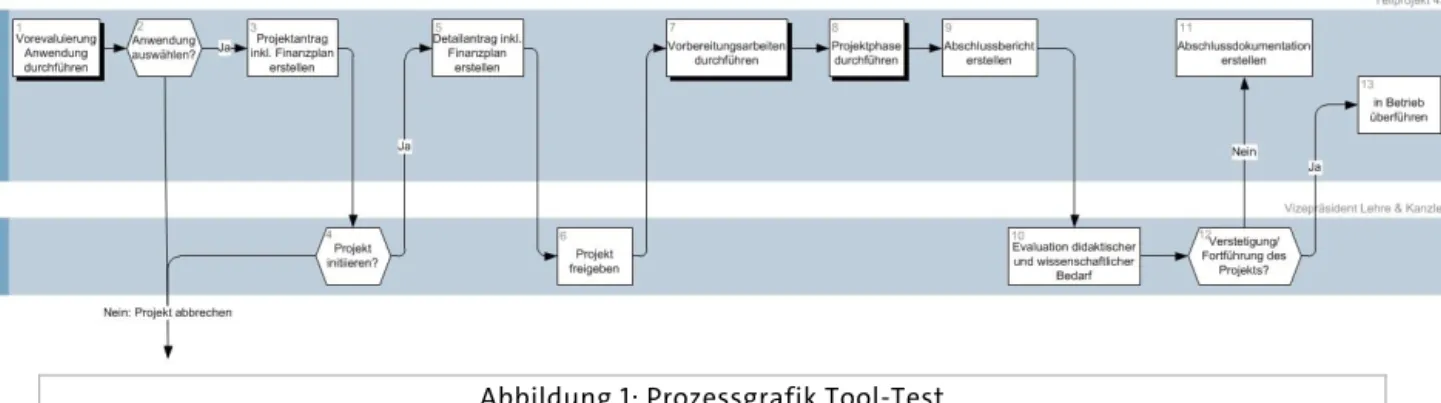 Abbildung 1: Prozessgrafik Tool-Test 