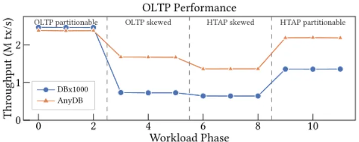 Figure 1: Performance of AnyDB across a workload evolving from partitionable OLTP (phase 0-2), over a skewed OLTP (phase 3-5), to skewed HTAP (phase 6-8), and then to  par-titionable HTAP (phase 9-11)