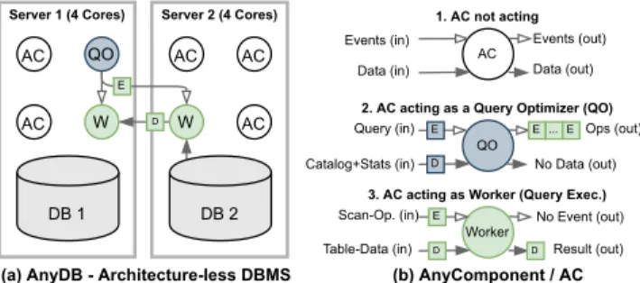 Figure 2: AnyDB is an architecture-less DBMS of generic components called AnyComponents (ACs), executing  ar-bitrary logic