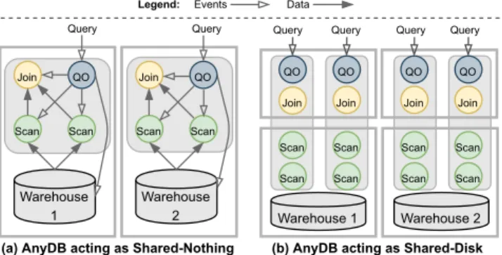 Figure 3: AnyDB can mimic diverse architectures simply by using different routing schemes for events and data streams.