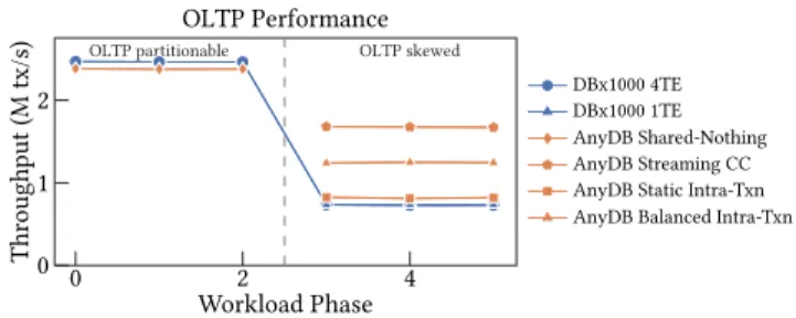 Figure 5: OLTP performance of AnyDB versus the shared- shared-nothing DBx1000 under partitionable and skewed OLTP.
