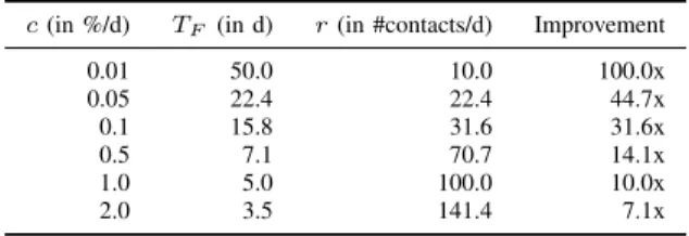 Table V: Effect of change rate c on the optimal choice for T F , the discovery rate r for our incremental contact discovery, and the improvement compared to Signal’s leaky bucket approach.